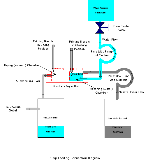 LabNext washing station feeding with peristaltic pump
