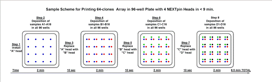 Deposition scheme for NextPin Microarray Head